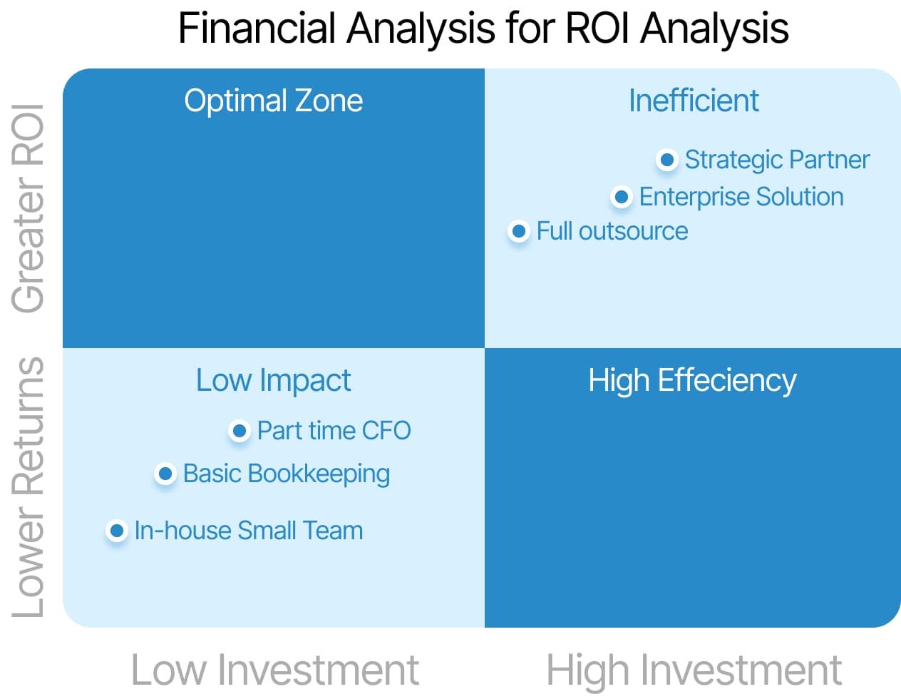 Greater ROI